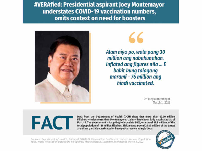 Presidential aspirant Joey Montemayor understates COVID-19 vaccination numbers, omits context on need for boosters