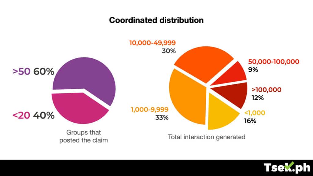 Coordinated distribution