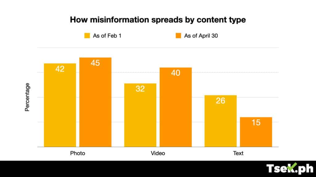 How misinformation spreads by content type