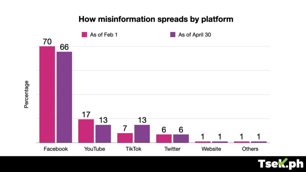 How misinformation spreads by platform
