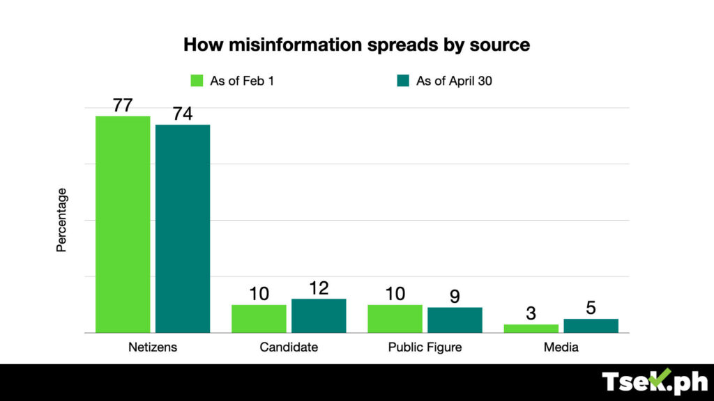 How misinformation spreads by source