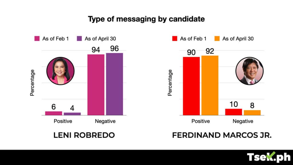 Type of messaging by candidate