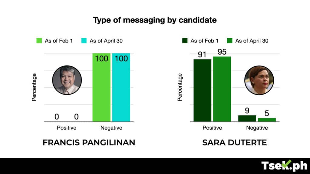 Type of messaging by candidate