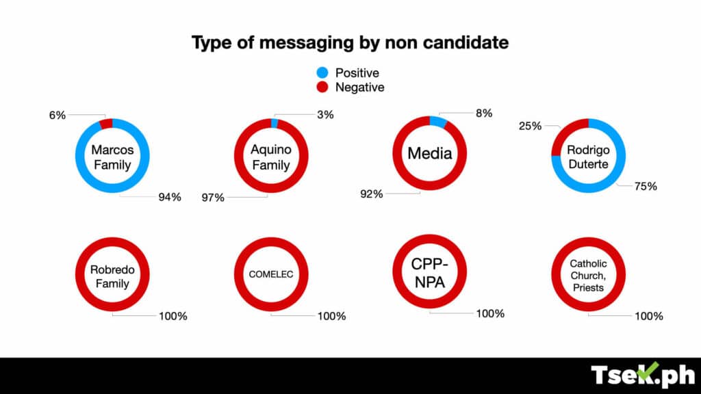 Type of messaging by non-candidate