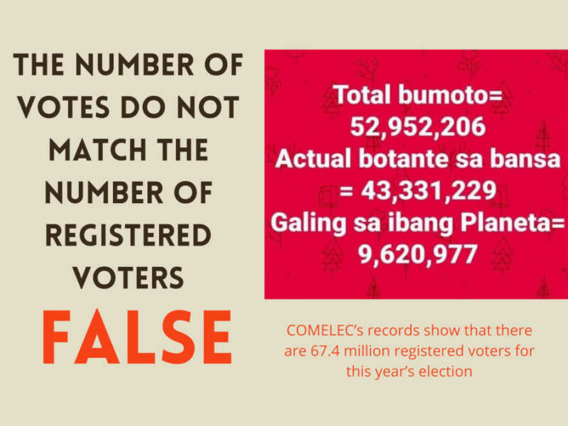 FACT CHECK: The number of votes do not match the number of registered voters