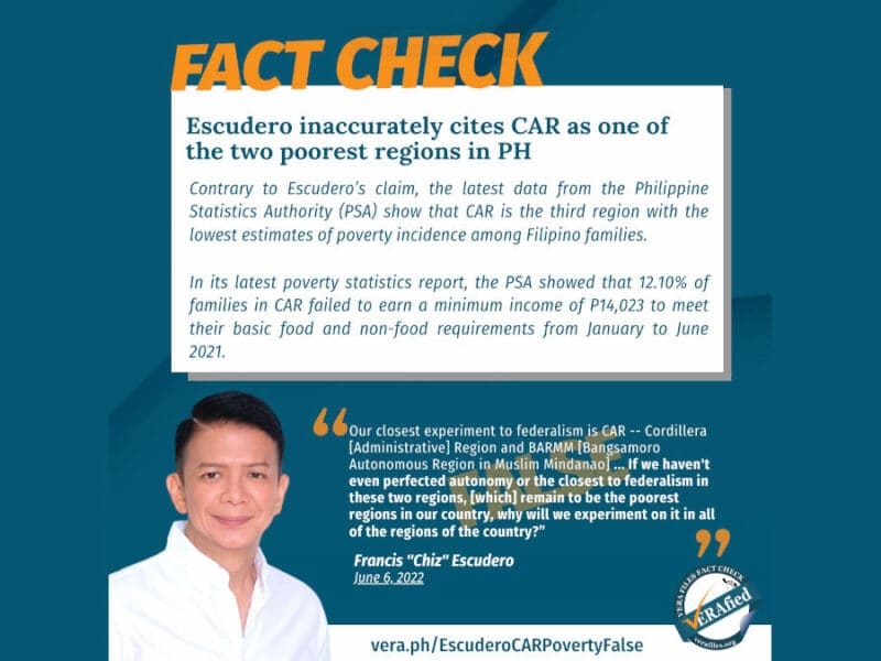 Escudero inaccurately cites CAR as one of the two poorest regions in PH