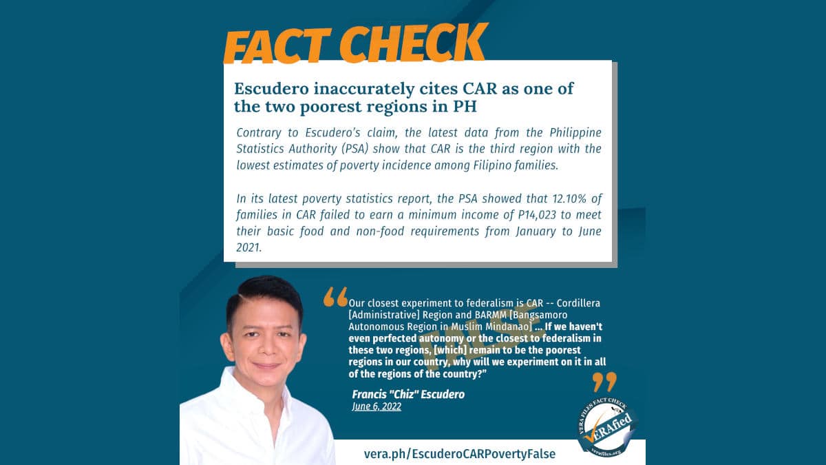 Escudero inaccurately cites CAR as one of the two poorest regions in PH